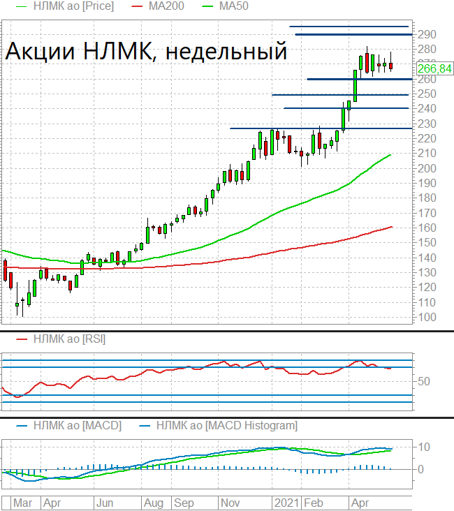 Показатели нлмк. Акции НЛМК. Курс акций НЛМК. НЛМК тестирование