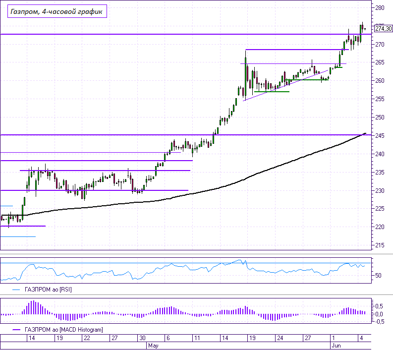 Газпром. Лучше рынка - возможно, ненадолго - Технический анализ на БКС Экспресс,