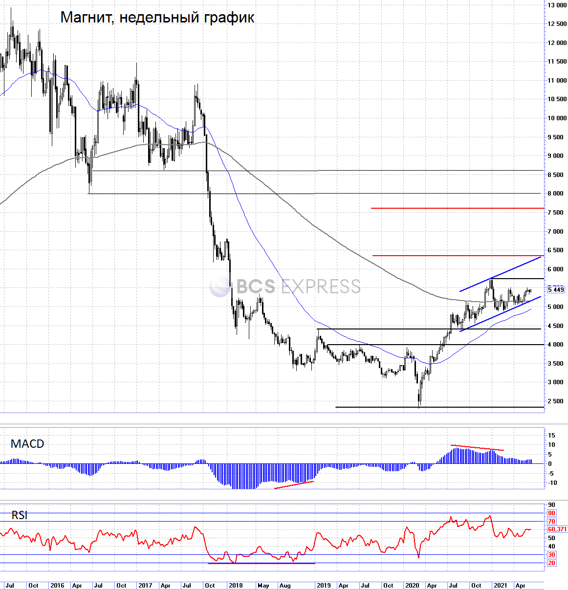 Магнит. После коррекции перешли в боковик - Технический анализ на БКС Экспресс, 