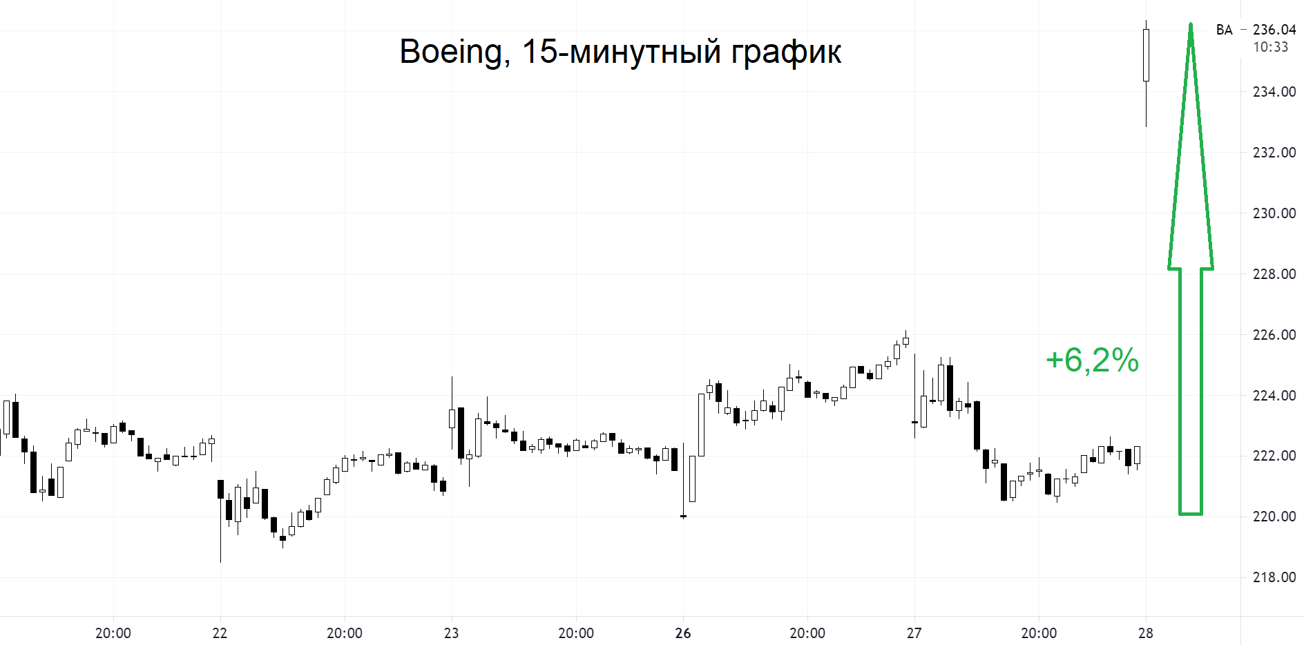 Спб американские акции