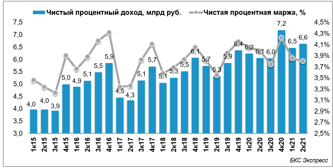 Банк Санкт-Петербург удвоил чистую прибыль в I полугодии 2021