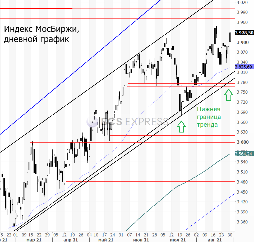 Прогнозы и комментарии. Приближаемся к 4000 по индексу МосБиржи