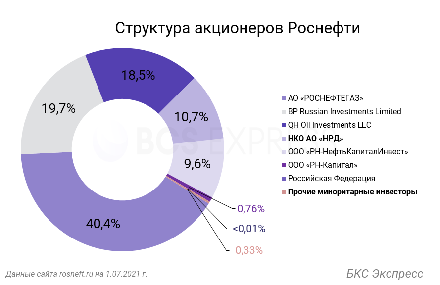 Что такое free-float или акции в свободном обращении