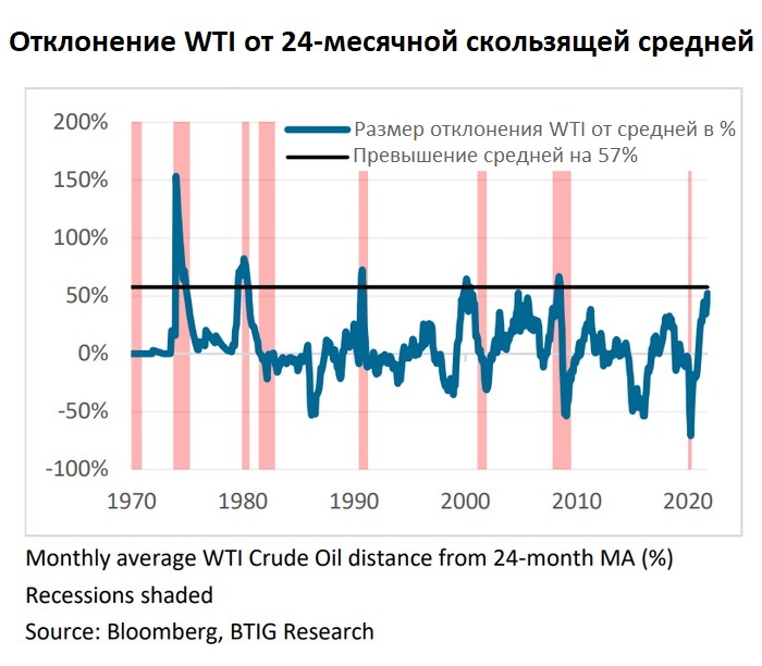 Почему стремительный рост нефти может вскоре привести к обвалу фондовых рынков