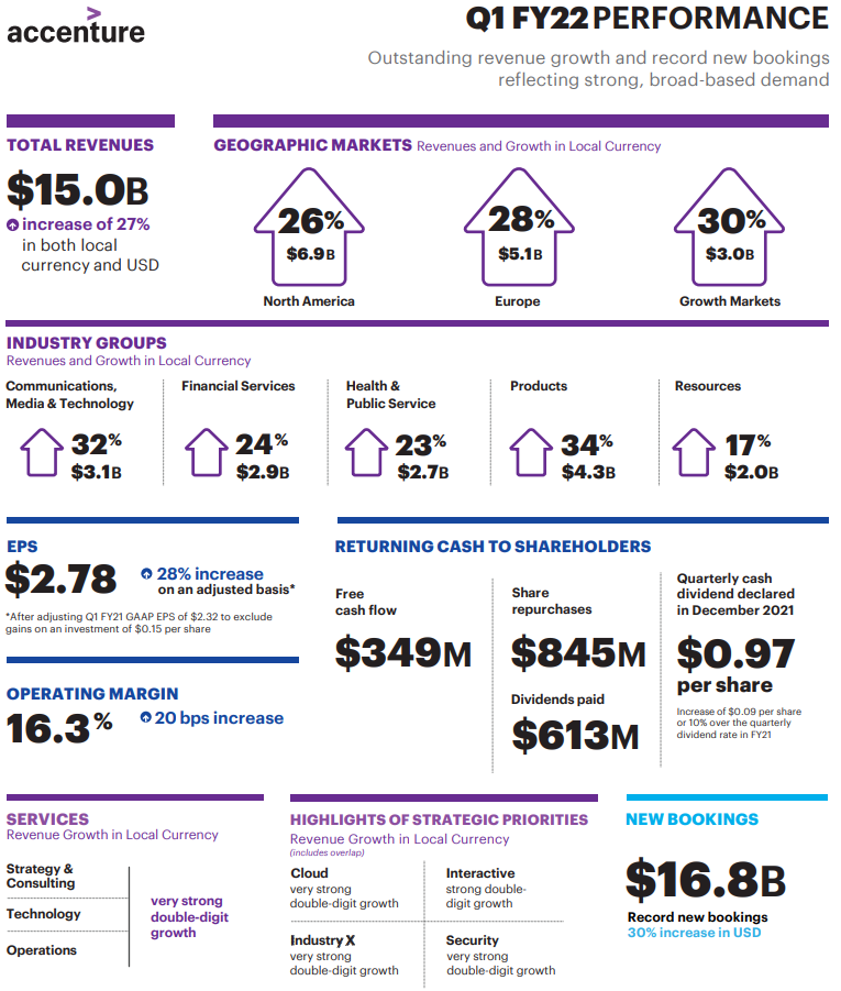 Accenture — очередной квартал роста. Очень сильные акции