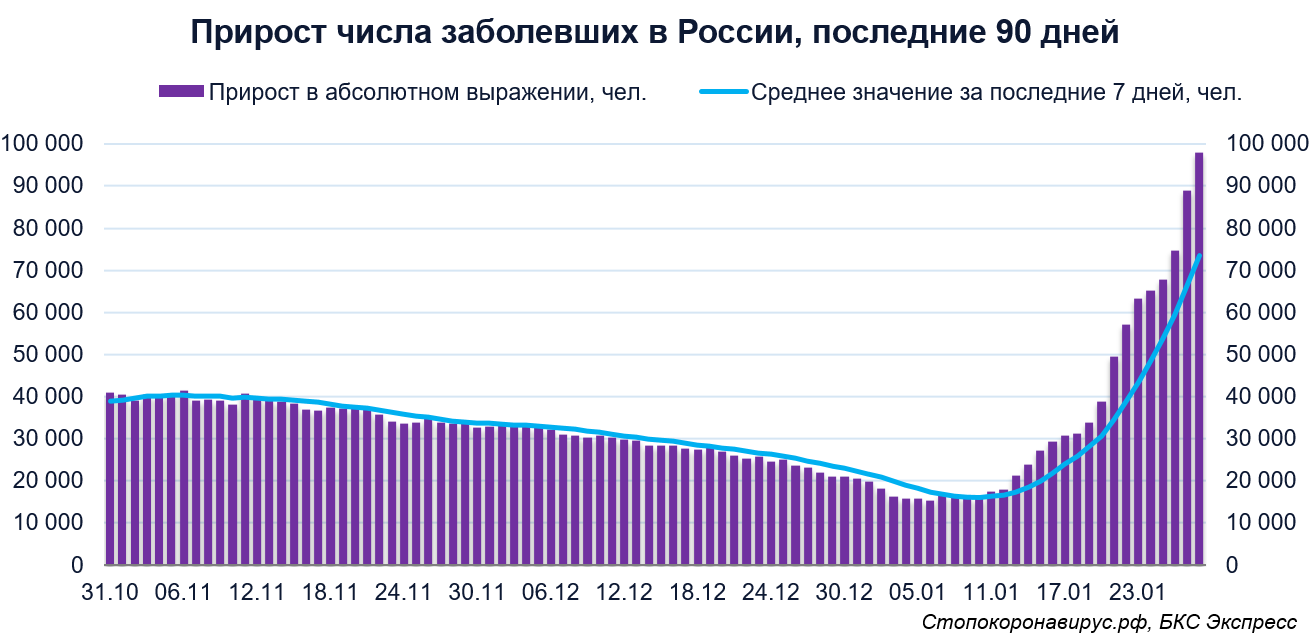 Число заболевающих за сутки