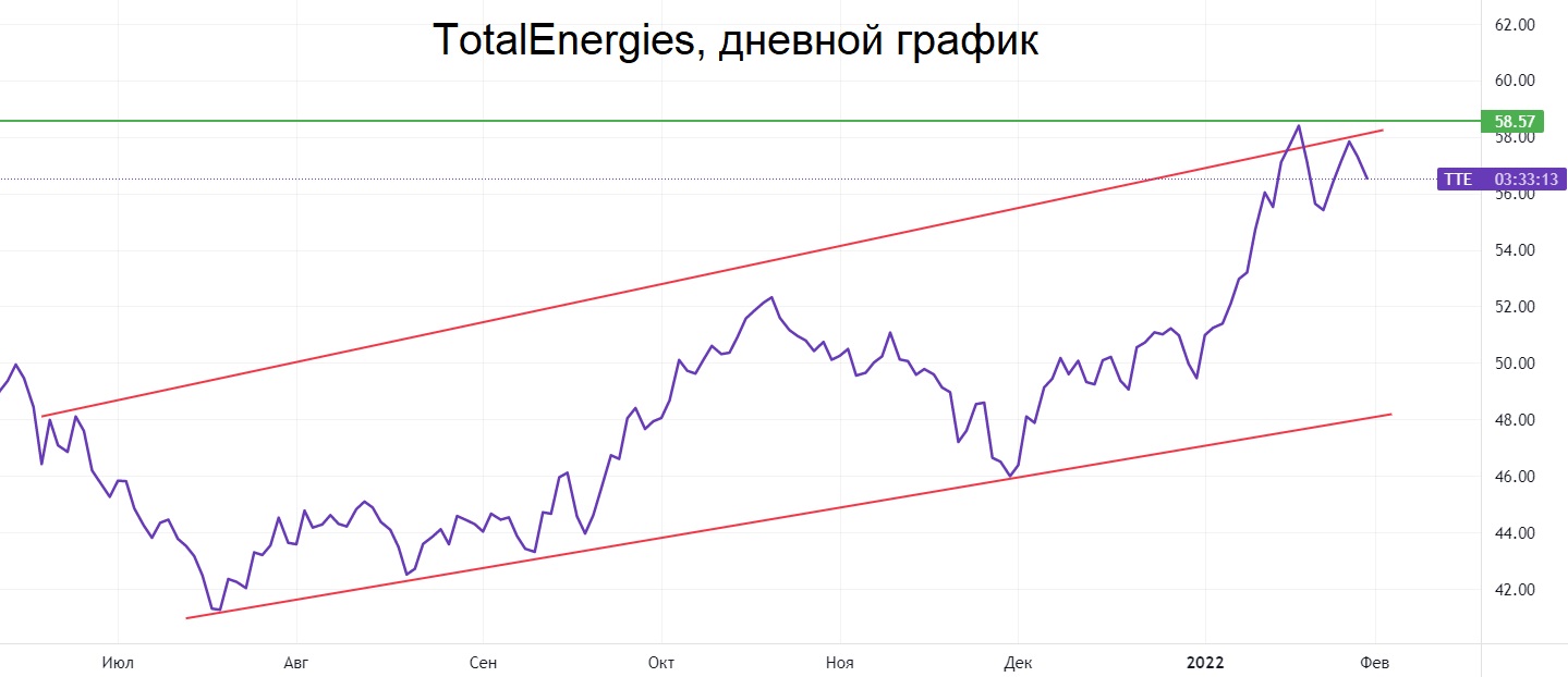 Акция на все случаи жизни: и нефть, и газ, и дивиденды в евро