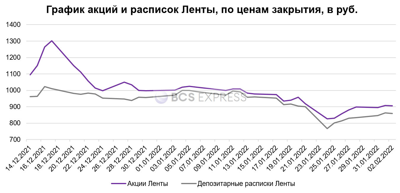 Лента. Какая взаимосвязь между акциями и расписками