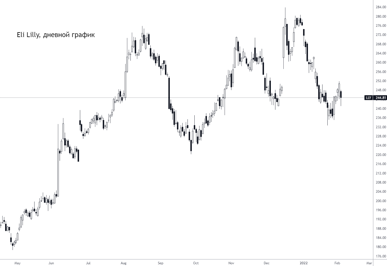 Куда пойдут акции Eli Lilly после отчета