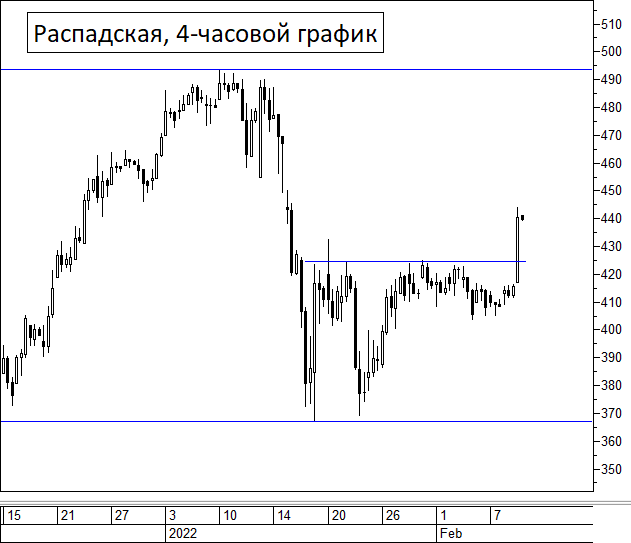 Акции Распадской выросли на 6%. С чем связан оптимизм