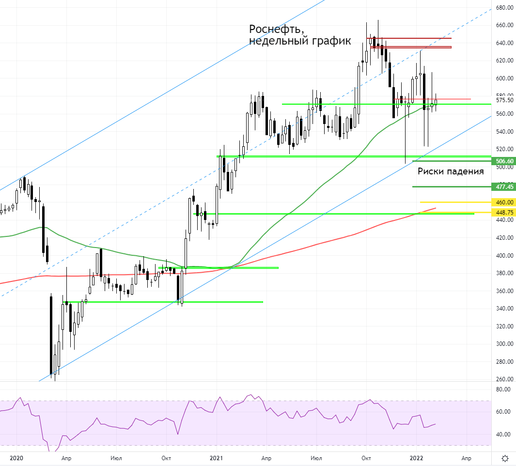 Роснефть обновить