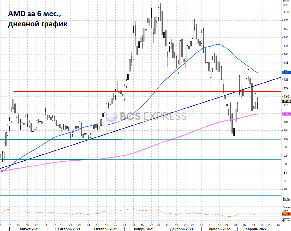 AMD. Можем провалиться