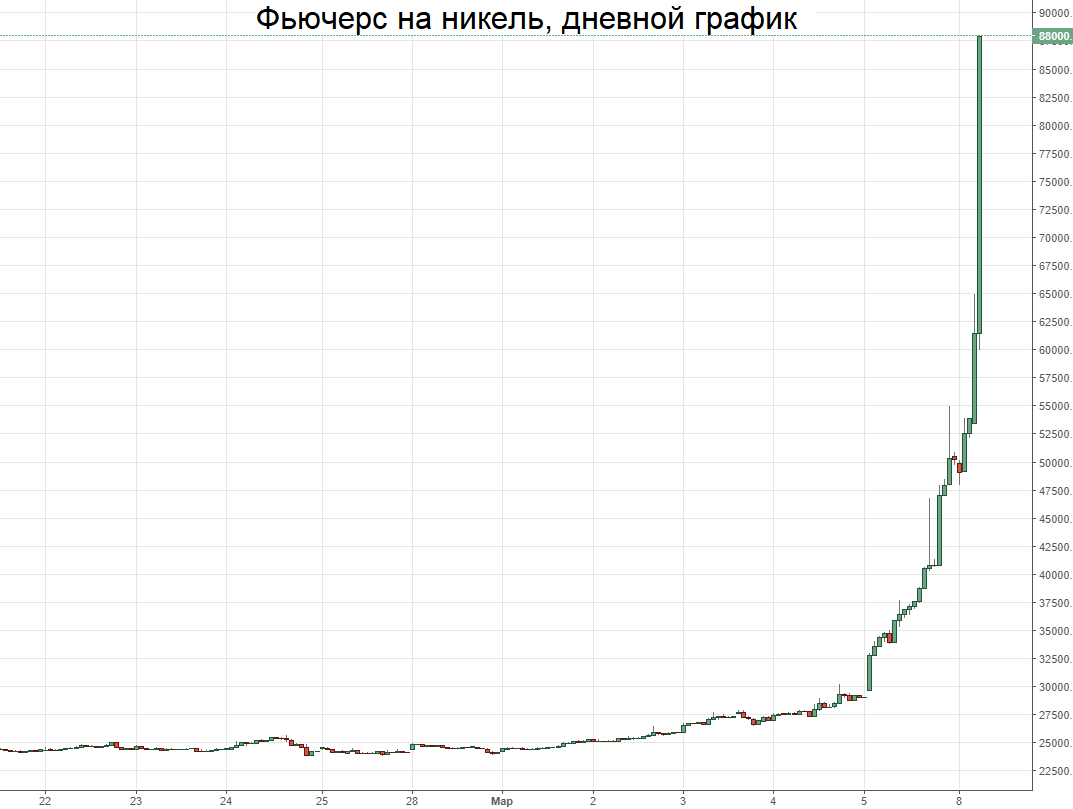 Никель улетает в космос. Цены подскочили на 200% за два дня