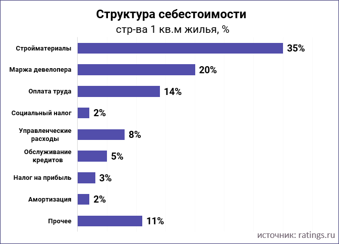 Объем рынка строительства домов