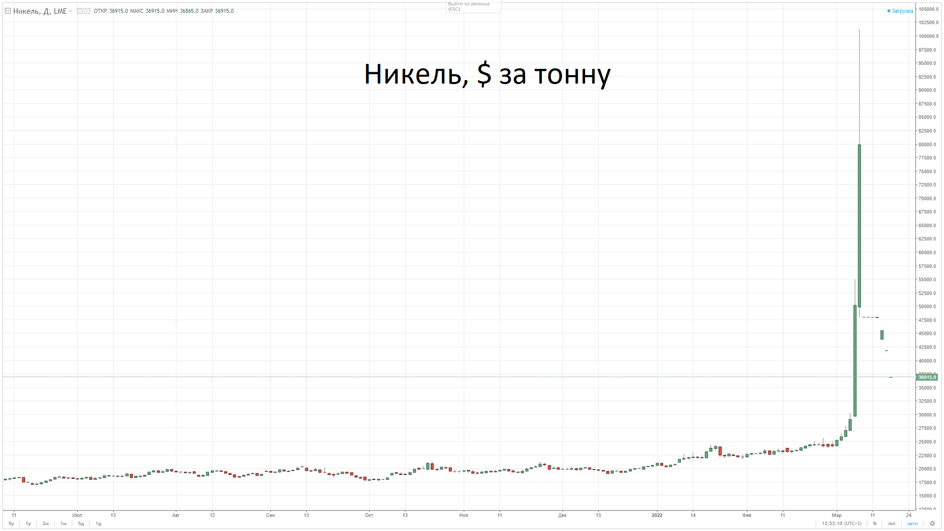 Очередной обвал. Цены на никель упали еще на 12%