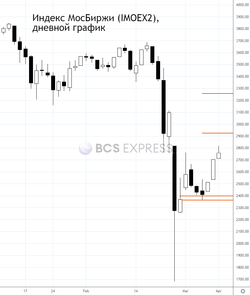 Прогнозы и комментарии. Продолжится ли рост