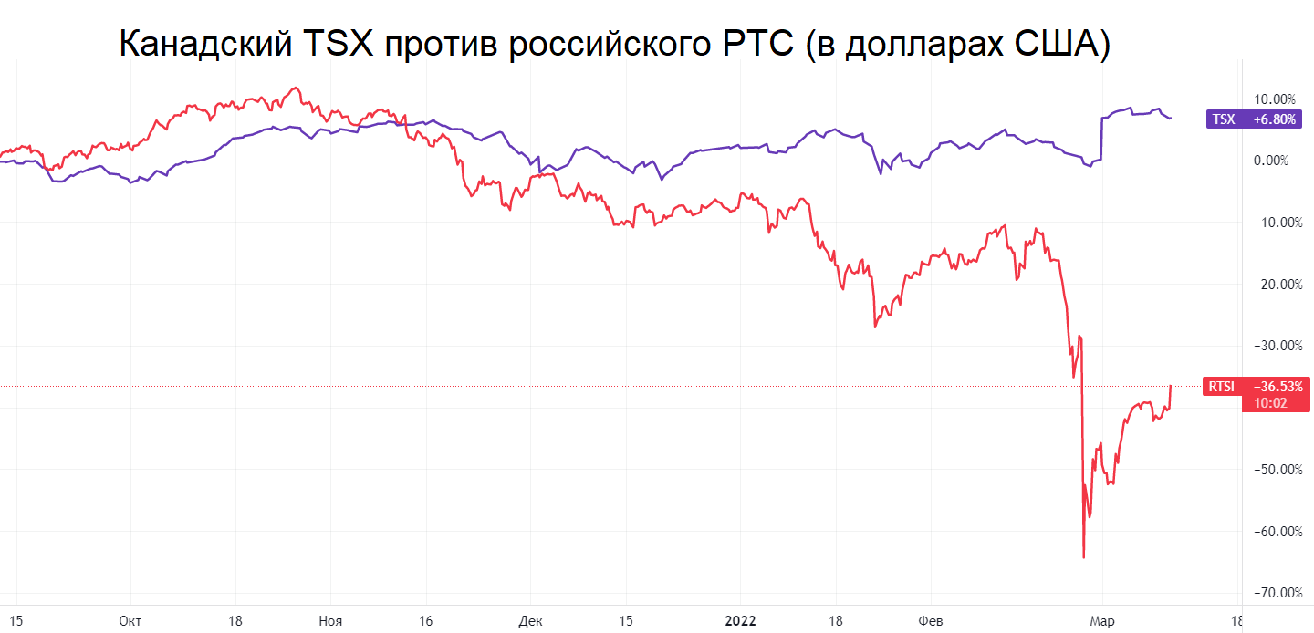 Доллар к российскому рублю минск. Статистика прессы Канады рынок.