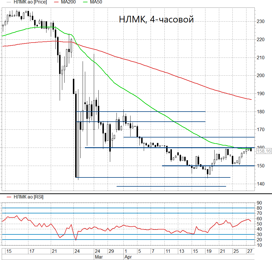 НЛМК. У скользящей средней — Технический анализ на БКС Экспресс, 28.04.2022
