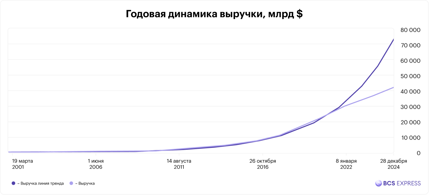 Анализ эмитента — Netflix. Рост вполне вероятен