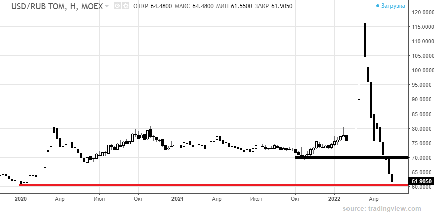 Калькулятор российского рубля к доллару. USD RUB. USD to RUB.