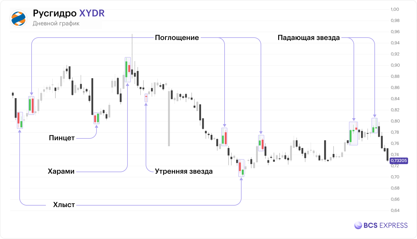 Что такое японские свечи в теханализе