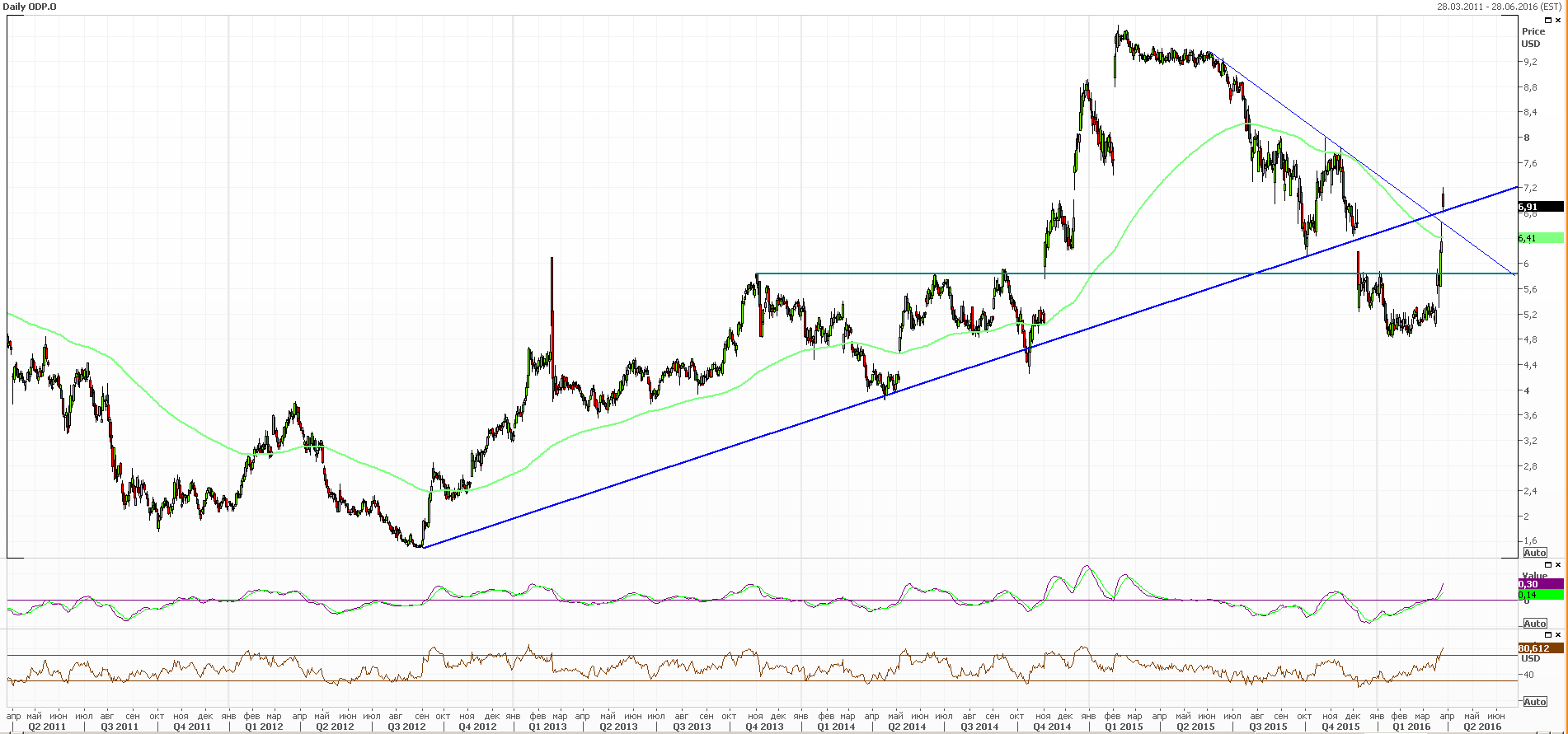 Немного о Yahoo и прочие фишки дня на рынке США