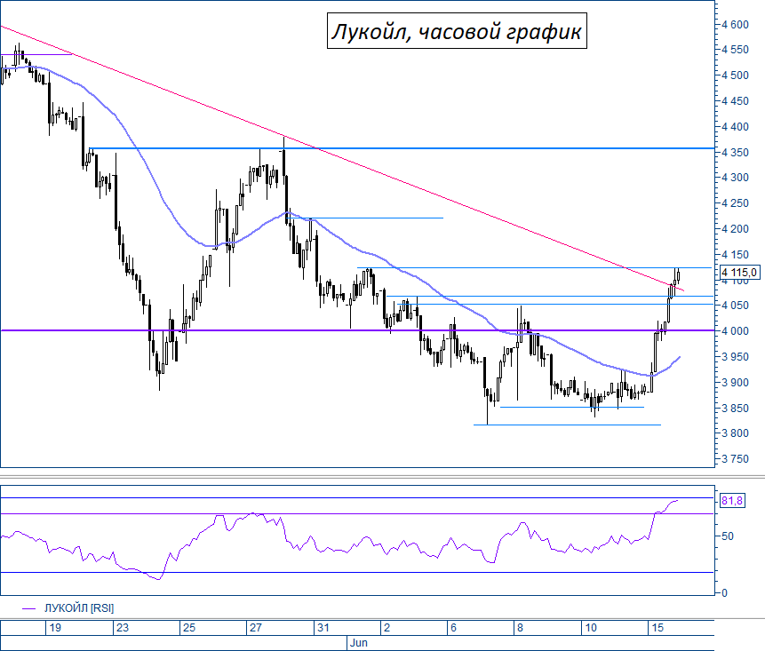 Лукойл. Динамика остается сдержанной - Технический анализ на БКС Экспресс, 02.06