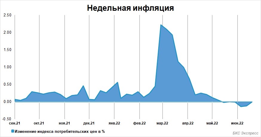 Снижение цен в России прекратилось, но рост не вернулся