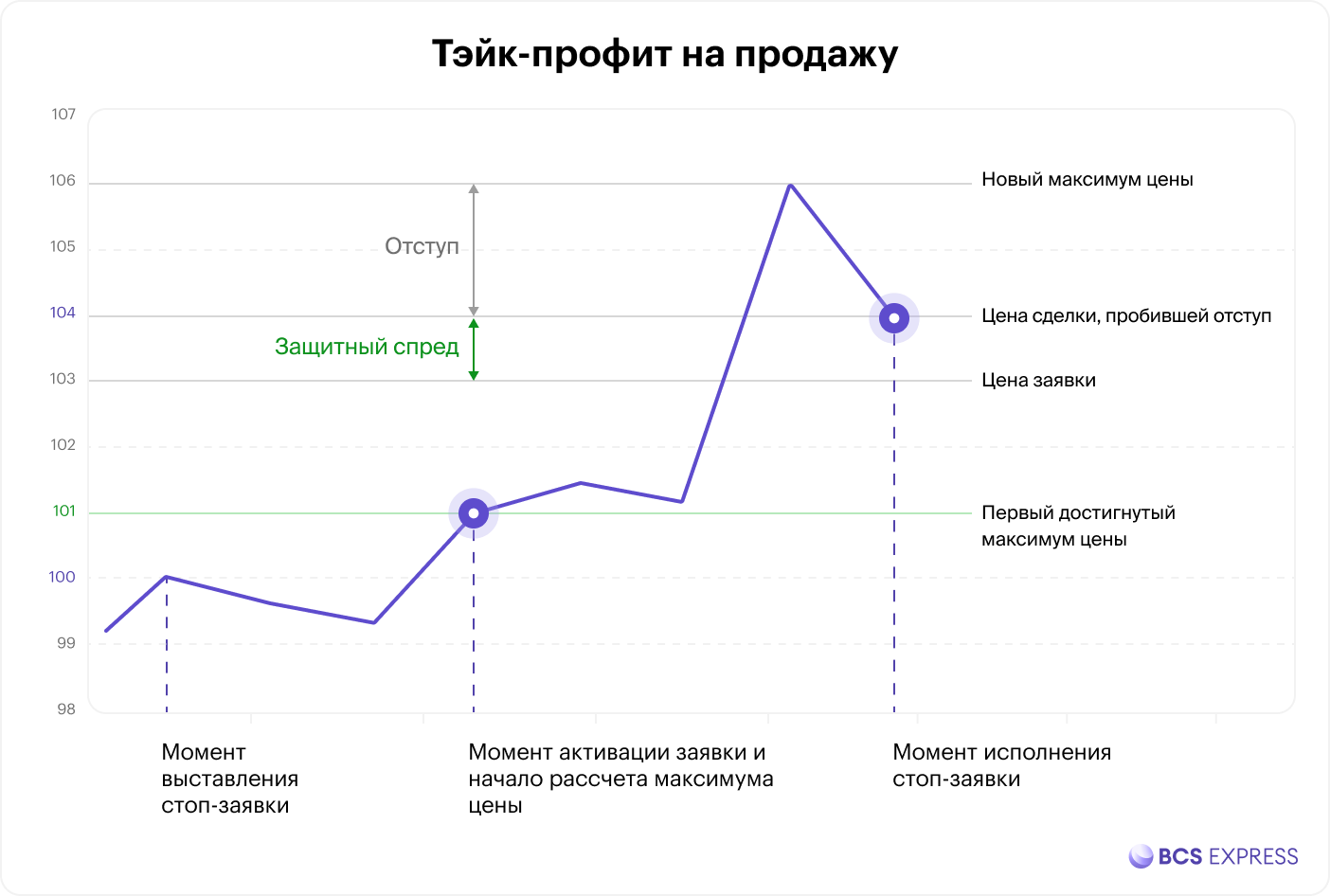 Стоп заявка это. Стоп заявка. Стоп заявка картинка. Стоп заявка на бирже что это. Как работает стоп заявка.