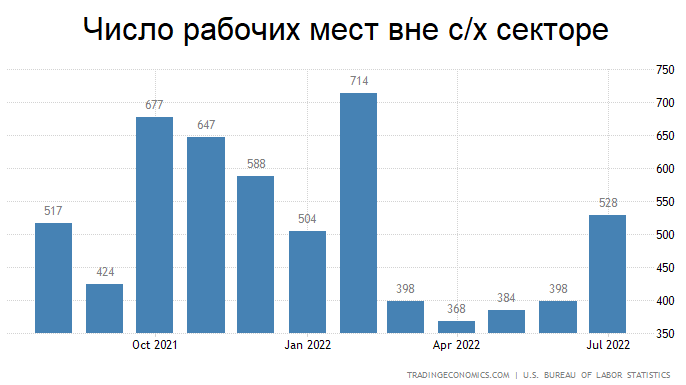 Безработица в США продолжает падать: рынок акций реагирует негативно