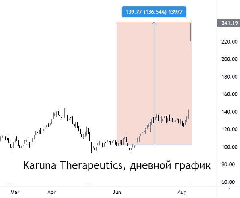 Karuna Therapeutics: успех исследований. +136% по торговой рекомендации