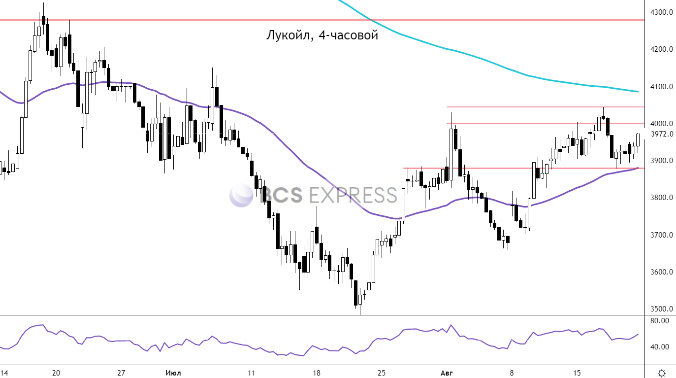 Лукойл. Пора восстанавливаться - Технический анализ на БКС Экспресс, 10.08.2021