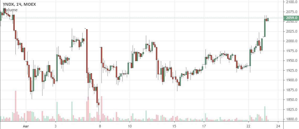 График роста акций Яндекса. Прогноз на год. Индикатор оборот акции на самом графике. Бкс обмен активами