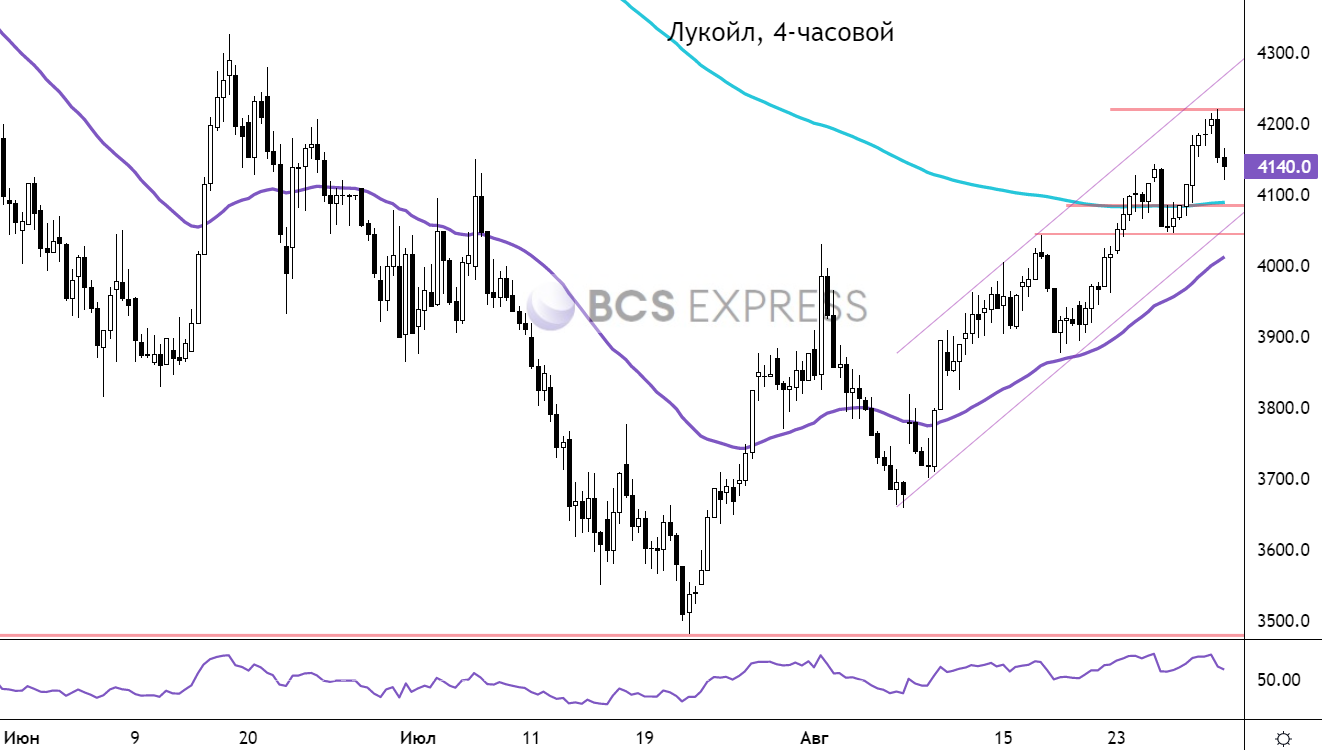 ЛУКОЙЛ. Ложный пробой поддержки - повод для роста - Технический анализ на БКС Эк
