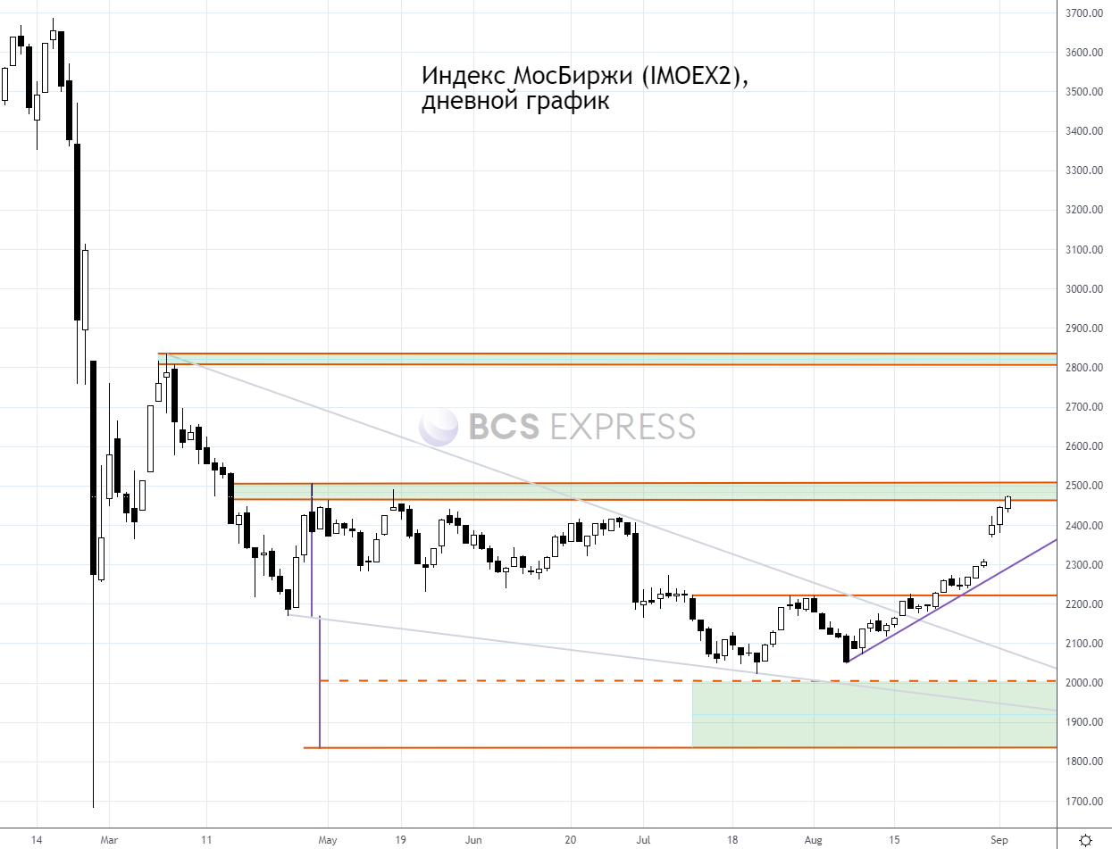 Рынок акций перекуплен, пора продавать?