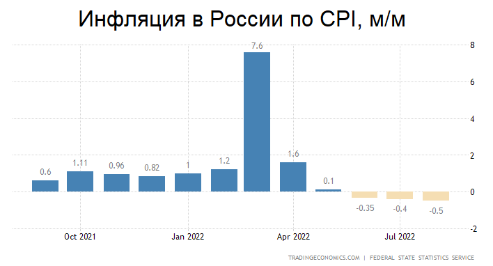 На диаграмме показан уровень инфляции в россии в 2019