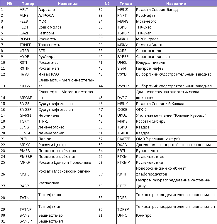 Расширен список акций с ограничениями на продажу для недружественных нерезидентов