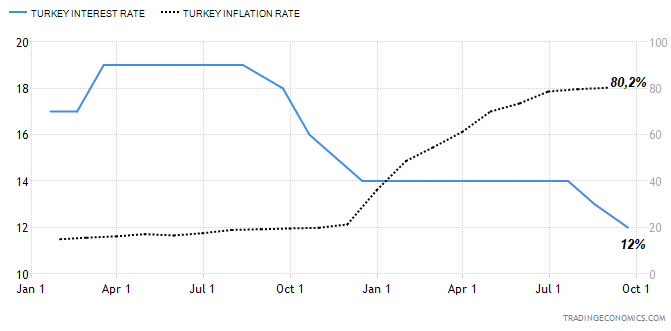 Инфляция в турции сегодня. Инфляция в Турции. Инфляция в Турции 2022. Инфляция в Турции график. Инфляция в Турции 2022 график.