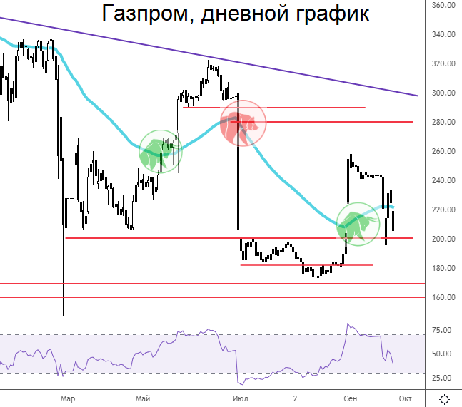 Газпром. Долгожданный отскок стартовал, что дальше - Технический анализ на БКС Э