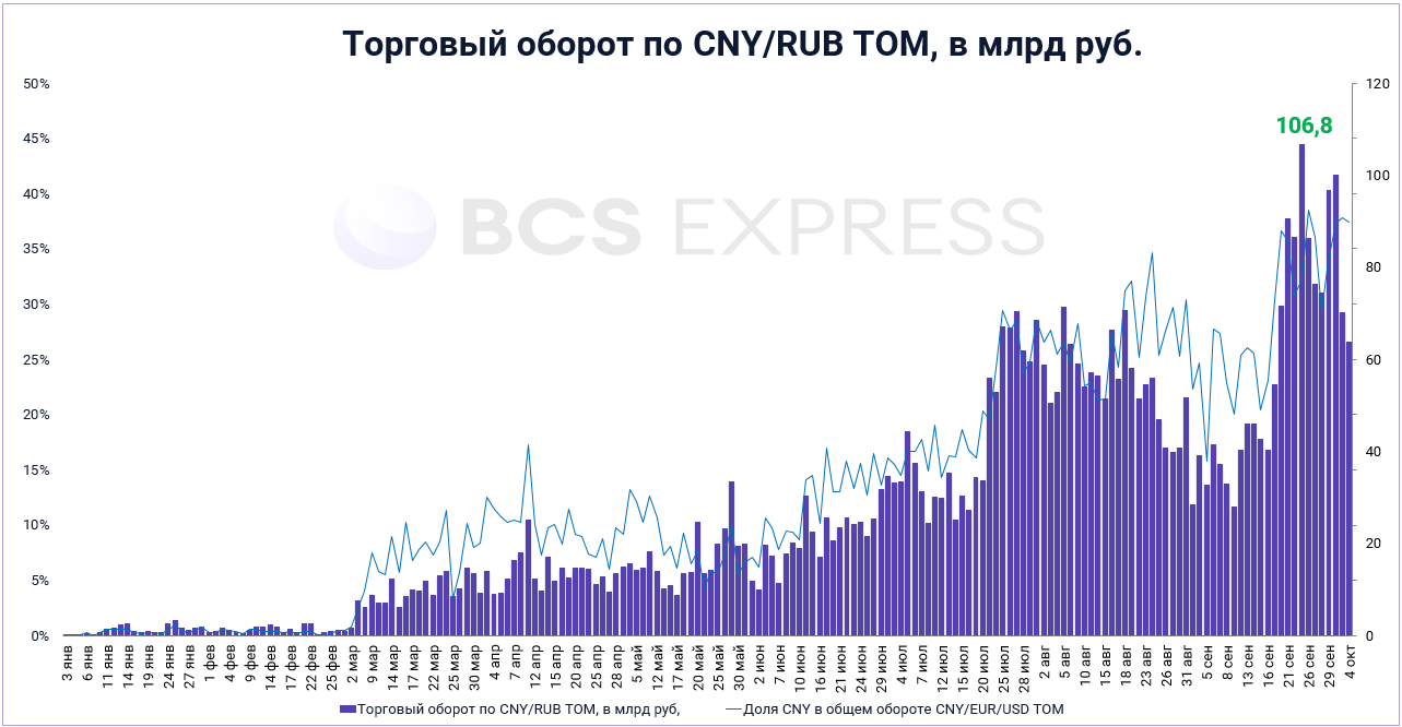 Юань обошел доллар по объему торгов на Мосбирже. Анализ