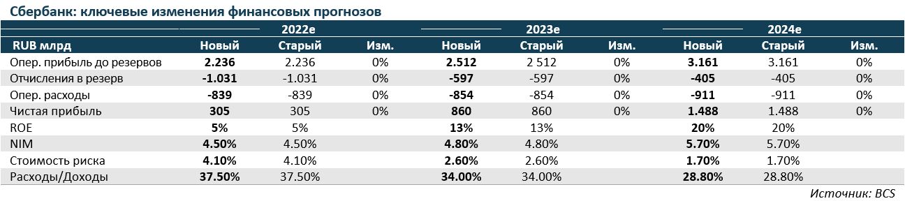 Будут ли дивиденды сбербанка в 2024 году