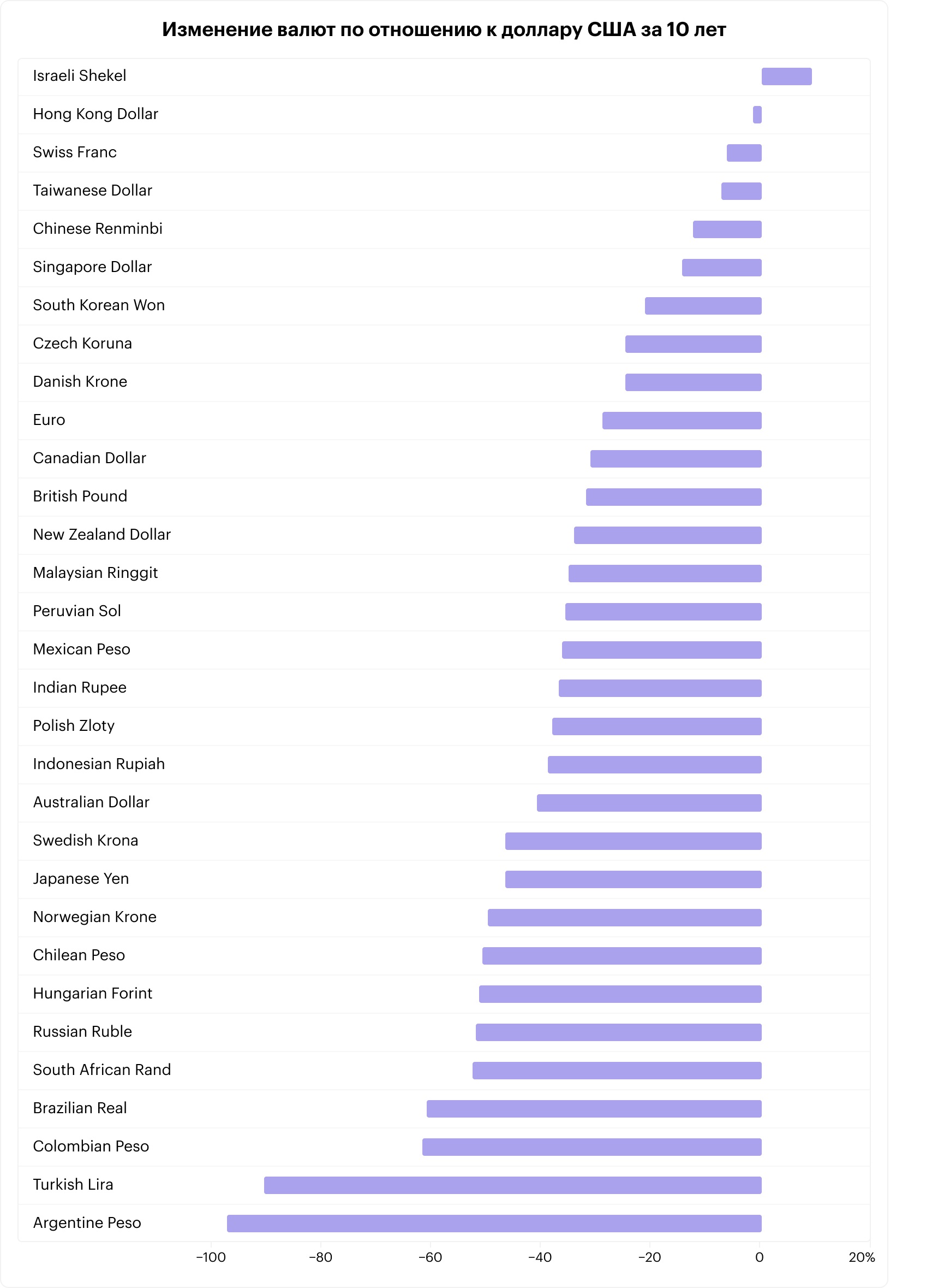 Какая валюта не проиграла доллару за 10 лет