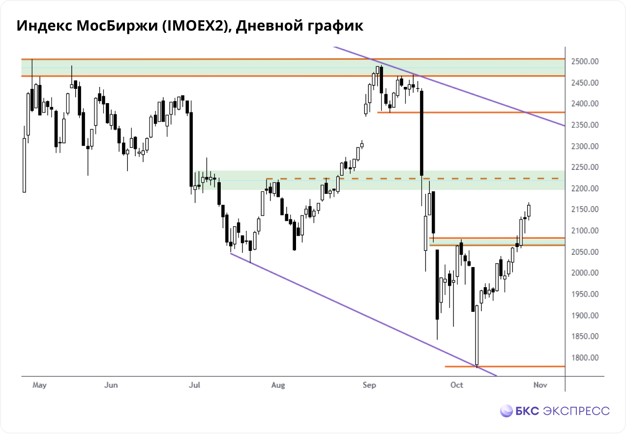 Участники рынка Московской биржи. Высокий спрос. Голубые фишки МОСБИРЖИ. Голубые фишки список Мосбиржа.