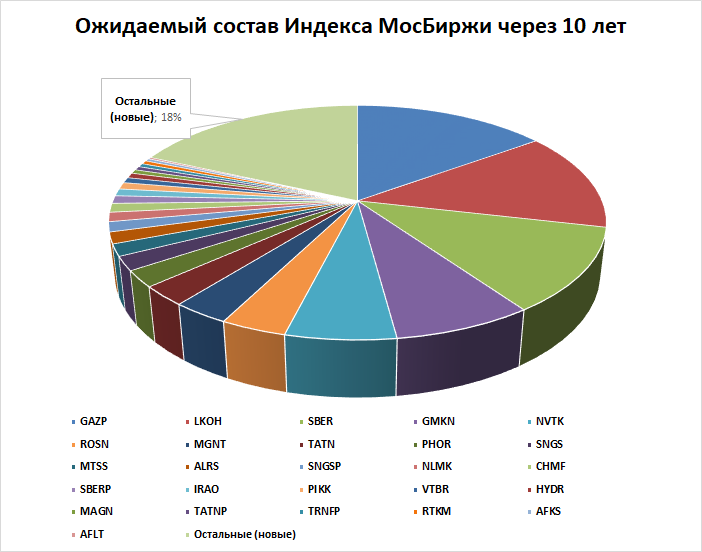 Карта индекса мосбиржи