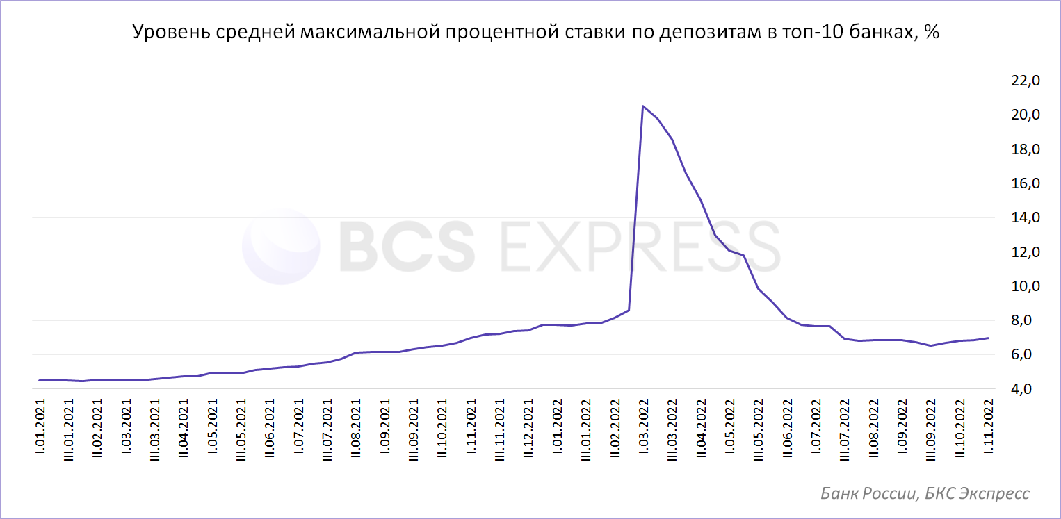 Проценты по вкладам дом рф на сегодня. Средняя процентная ставка по вкладам за 2021 и 2022.