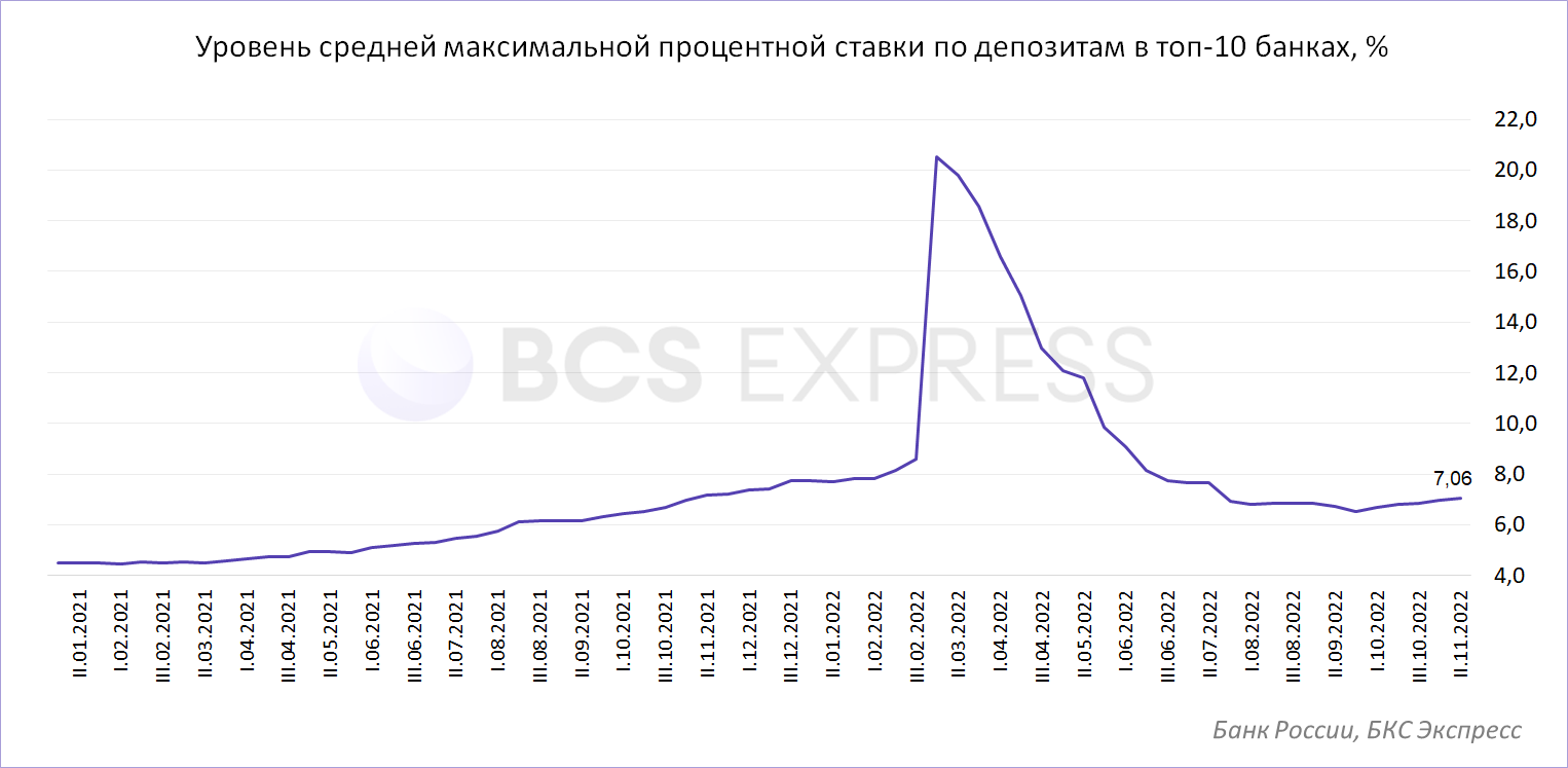 Диаграмма изменения максимальной процентной ставки за выбранный период