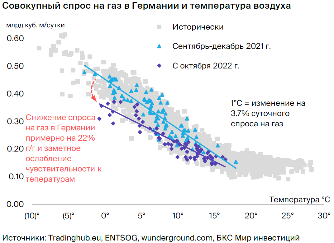 Германия сократила спрос на газ на 20%. Что это значит для Газпрома