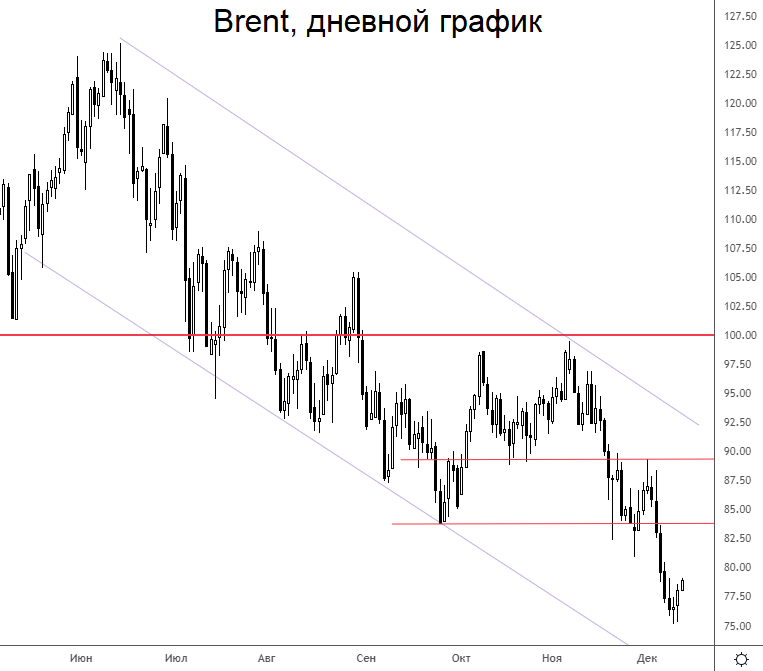 Как прошла первая неделя эмбарго на рынке нефти