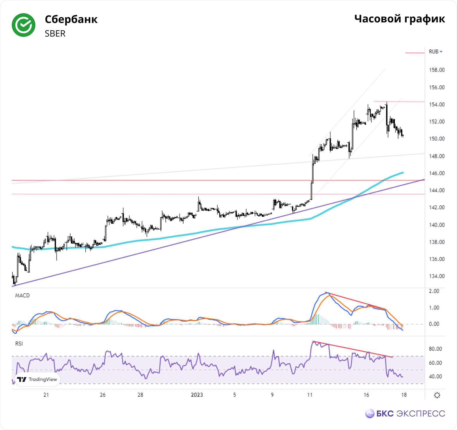 Сбербанк. Фиксация на отчете — Технический анализ на БКС Экспресс,  18.01.2023