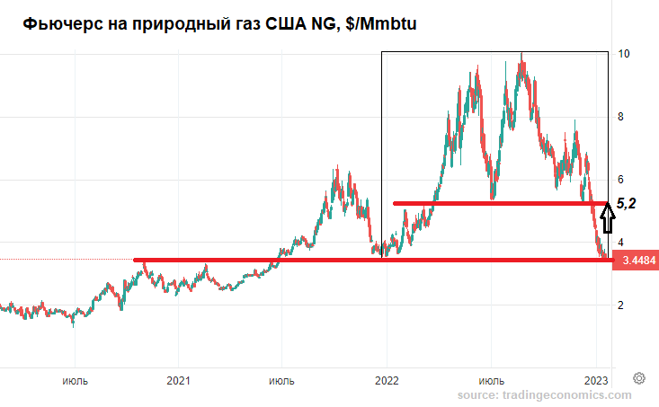 Газуем: спекулятивная идея в NG на +50%